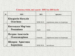 Список учнів, які здали ЗНО на 200 балів 
№ 
ПІП 
ЗНЗ 
предмет 
1 
Кіндратів Наталія Олегівна 
ЗОШ №10 
українська мова та література 
2 
Костецька Мар’яна Романівна 
ліцей 
хімія 
3 
Петрик Анастасія Олександрівна 
гімназія 
українська мова та література 
4 
Шенрок Христина Борисівна 
ЗОШ №16 
англійська  