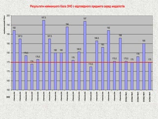 Результати найменшого бала ЗНО з відповідного предмета серед медалістів192187,5178,5174176,5197,5187,5180180194176180,5197172,5186,5183192175,5188175,5175178185175160165170175180185190195200 гімназіягімназіягімназіягімназіягімназіягімназіягімназіягімназіягімназіягімназіягімназіягімназіягімназіягімназіягімназіягімназіягімназіягімназіягімназіяЗОШ №1ЗОШ №1ЗОШ №1ЗОШ №1ЗОШ №1 ЗНЗ найменший бал  