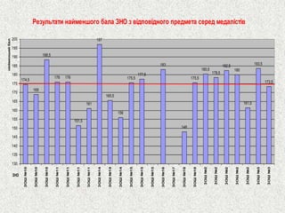 Результати найменшого бала ЗНО з відповідного предмета серед медалістів174,5169188,5176176151,5161197165,5156175,5177,5183148175,5180,5178,5182,5180161,5183,5173,5130135140145150155160165170175180185190195200 ЗОШ №10ЗОШ №10ЗОШ №10ЗОШ №11ЗОШ №11ЗОШ №11ЗОШ №11ЗОШ №14ЗОШ №14ЗОШ №14ЗОШ №15ЗОШ №15ЗОШ №15ЗОШ №16ЗОШ №17ЗОШ №18ЗОШ №18ЗОШ №2ЗОШ №2ЗОШ №2ЗОШ №2ЗОШ №2ЗОШ №3ЗОШ №3 ЗНЗ найменший бал  
