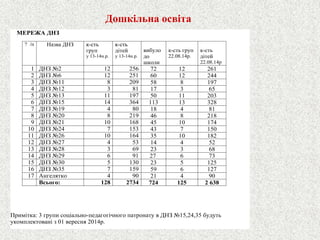 Дошкільна освіта 
МЕРЕЖА ДНЗ?/пНазва ДНЗ к-сть групу 13-14н.р. к-сть дітейу 13-14н.р. вибуло до школик-сть груп22.08.14р. к-сть дітей22.08.14р1ДНЗ №21225672122612ДНЗ №61225160122443ДНЗ №1182095881974ДНЗ №12381173655ДНЗ №131119750112036ДНЗ №1514364113133287ДНЗ №19480184818ДНЗ №2082194682189ДНЗ №2110168451017410ДНЗ №24715343715011ДНЗ №2610164351018212ДНЗ №274531445213ДНЗ №283692336814ДНЗ №29691 2767315ДНЗ №30513023512516ДНЗ №35715959612717Ангелятко49021490Всього:12827347241252 638Примітка: 3 групи соціально-педагогічного патронату в ДНЗ №15,24,35 будуть укомплектовані з 01 вересня 2014р.  