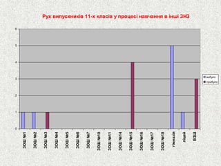 Рух випускників 11-х класів у процесі навчання в інші ЗНЗ0123456 ЗОШ №1ЗОШ №2ЗОШ №3ЗОШ №4ЗОШ №5ЗОШ №6ЗОШ №7ЗОШ №10ЗОШ №11ЗОШ №14ЗОШ №15ЗОШ №16ЗОШ №17ЗОШ №18гімназіяліцейВЗШ вибулоприбуло  