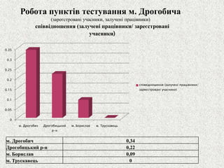 Робота пунктів тестування м. Дрогобича (зареєстровані учасники, залучені працівники) 
м. Дрогобич 
0,34 
Дрогобицький р-н 
0,22 
м. Борислав 
0,09 
м. Трускавець 
0 
0 
0.05 
0.1 
0.15 
0.2 
0.25 
0.3 
0.35 
м. Дрогобич 
Дрогобицький р-н 
м. Борислав 
м. Трускавець 
співвідношення(залученіпрацівники/ зареєстрованіучасники) 
співвідношення (залучені працівники/ зареєстровані учасники)  