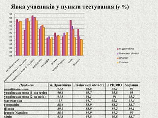Явка учасників у пункти тестування (у%) 
Предмет 
м. Дрогобича 
Львівської області 
ЛРЦОЯО 
України 
англійська мова 
93,5 
92,8 
93,1 
93 
українська мова (1-ша сесія) 
90,6 
93,7 
93,8 
93 
українська мова (2-га сесія) 
94,5 
94,1 
94 
93,2 
математика 
91 
91,7 
92,1 
91,4 
географія 
88,6 
88,9 
88,2 
88,7 
фізика 
89,9 
88,9 
89,2 
89,1 
історія України 
88,9 
89,9 
89,2 
90 
хімія 
93,3 
91,8 
90,8 
88,7 
84 
85 
86 
87 
88 
89 
90 
91 
92 
93 
94 
95 
м. Дрогобича 
Львівської області 
ЛРЦОЯО 
України  