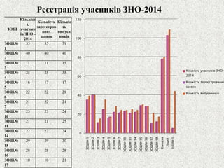 Реєстрація учасників ЗНО-2014 
ЗОШ 
Кількість учасників ЗНО - 2014 
Кількість зареєстрованих заявок 
Кількість випускників 
ЗОШ№ 1 
35 
35 
39 
ЗОШ№ 2 
40 
40 
40 
ЗОШ№ 3 
11 
11 
15 
ЗОШ№ 4 
25 
25 
35 
ЗОШ№ 5 
16 
17 
17 
ЗОШ№ 6 
22 
22 
28 
ЗОШ№ 7 
21 
22 
24 
ЗОШ№ 10 
23 
23 
24 
ЗОШ№ 11 
21 
21 
25 
ЗОШ№ 14 
22 
22 
24 
ЗОШ№ 15 
29 
29 
30 
ЗОШ№ 16 
28 
28 
28 
ЗОШ№ 17 
10 
10 
21 
0 
20 
40 
60 
80 
100 
120 
ЗОШ№ 1 
ЗОШ№ 2 
ЗОШ№ 3 
ЗОШ№ 4 
ЗОШ№ 5 
ЗОШ№ 6 
ЗОШ№ 7 
ЗОШ№ 10 
ЗОШ№ 11 
ЗОШ№ 14 
ЗОШ№ 15 
ЗОШ№ 16 
ЗОШ№ 17 
ЗОШ№ 18 
Гімназія 
Ліцей 
ВзШ№ 1 
Кількість учасників ЗНО - 2014 
Кількість зареєстрованих заявок 
Кількість випускників  