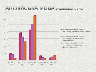 0 
10 
20 
30 
40 
50 
60 
70 
від 100 до 123,5 
від 124 до 150 
від 150,5 до 180 
від 180,5 до 190 
від 190,5 до 199,5 
англійська мова, у % до кількості тих, хто взяв участь у тестуванні Україна 
англійська мова, у % до кількості тих, хто взяв участь у тестуванні Львівська область 
англійська мова, у % до кількості тих, хто взяв участь у тестуванні мм. Дрогобич та Стебник  