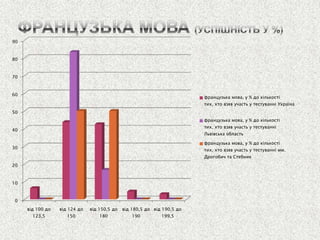 0 
10 
20 
30 
40 
50 
60 
70 
80 
90 
від 100 до 123,5 
від 124 до 150 
від 150,5 до 180 
від 180,5 до 190 
від 190,5 до 199,5 
французька мова, у % до кількості тих, хто взяв участь у тестуванні Україна 
французька мова, у % до кількості тих, хто взяв участь у тестуванні Львівська область 
французька мова, у % до кількості тих, хто взяв участь у тестуванні мм. Дрогобич та Стебник  