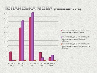 0 
5 
10 
15 
20 
25 
30 
35 
40 
45 
50 
від 100 до 123,5 
від 124 до 150 
від 150,5 до 180 
від 180,5 до 190 
від 190,5 до 199,5 
іспанська мова, у % до кількості тих, хто взяв участь у тестуванні Україна 
іспанська мова, у % до кількості тих, хто взяв участь у тестуванні Львівська область 
іспанська мова, у % до кількості тих, хто взяв участь у тестуванні мм. Дрогобич та Стебник  