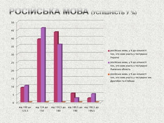 0 
5 
10 
15 
20 
25 
30 
35 
40 
45 
50 
від 100 до 123,5 
від 124 до 150 
від 150,5 до 180 
від 180,5 до 190 
від 190,5 до 199,5 
російська мова, у % до кількості тих, хто взяв участь у тестуванні Україна 
російська мова, у % до кількості тих, хто взяв участь у тестуванні Львівська область 
російська мова, у % до кількості тих, хто взяв участь у тестуванні мм. Дрогобич та Стебник  