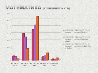 0 
10 
20 
30 
40 
50 
60 
70 
від 100 до 123,5 
від 124 до 150 
від 150,5 до 180 
від 180,5 до 190 
від 190,5 до 199,5 
матаматика, у % до кількості тих, хто взяв участь у тестуванні Україна 
матаматика, у % до кількості тих, хто взяв участь у тестуванні Львівська область 
матаматика, у % до кількості тих, хто взяв участь у тестуванні мм. Дрогобич та Стебник  