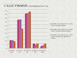 0 
5 
10 
15 
20 
25 
30 
35 
40 
45 
50 
від 100 до 123,5 
від 124 до 150 
від 150,5 до 180 
від 180,5 до 190 
від 190,5 до 199,5 
географія, у % до кількості тих, хто взяв участь у тестуванні Україна 
географія, у % до кількості тих, хто взяв участь у тестуванні Львівська область 
географія, у % до кількості тих, хто взяв участь у тестуванні мм. Дрогобич та Стебник  