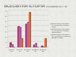 0 
10 
20 
30 
40 
50 
60 
70 
від 100 до 123,5 
від 124 до 150 
від 150,5 до 180 
від 180,5 до 190 
від 190,5 до 199,5 
всесвітня історія, у % до кількості тих, хто взяв участь у тестуванні Україна 
всесвітня історія, у % до кількості тих, хто взяв участь у тестуванні Львівська область 
всесвітня історія, у % до кількості тих, хто взяв участь у тестуванні мм. Дрогобич та Стебник  