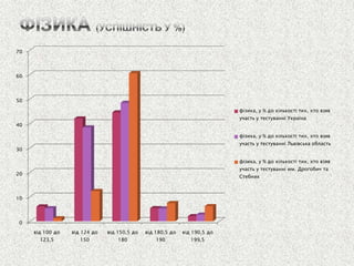 0 
10 
20 
30 
40 
50 
60 
70 
від 100 до 123,5 
від 124 до 150 
від 150,5 до 180 
від 180,5 до 190 
від 190,5 до 199,5 
фізика, у % до кількості тих, хто взяв участь у тестуванні Україна 
фізика, у % до кількості тих, хто взяв участь у тестуванні Львівська область 
фізика, у % до кількості тих, хто взяв участь у тестуванні мм. Дрогобич та Стебник  