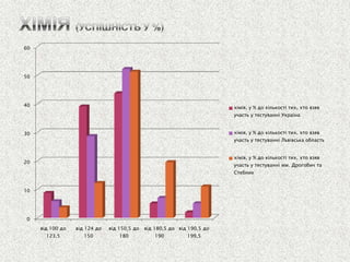 0 
10 
20 
30 
40 
50 
60 
від 100 до 123,5 
від 124 до 150 
від 150,5 до 180 
від 180,5 до 190 
від 190,5 до 199,5 
хімія, у % до кількості тих, хто взяв участь у тестуванні Україна 
хімія, у % до кількості тих, хто взяв участь у тестуванні Львівська область 
хімія, у % до кількості тих, хто взяв участь у тестуванні мм. Дрогобич та Стебник  