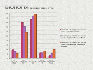 0 
5 
10 
15 
20 
25 
30 
35 
40 
45 
50 
від 100 до 123,5 
від 124 до 150 
від 150,5 до 180 
від 180,5 до 190 
від 190,5 до 199,5 
біологія, у % до кількості тих, хто взяв участь у тестуванні Україна 
біологія, у % до кількості тих, хто взяв участь у тестуванні Львівська область 
біологія, у % до кількості тих, хто взяв участь у тестуванні мм. Дрогобич та Стебник  