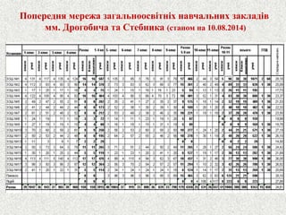 Попередня мережа загальноосвітніх навчальних закладів 
мм. Дрогобича та Стебника (станом на 10.08.2014)  