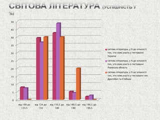 0 
5 
10 
15 
20 
25 
30 
35 
40 
45 
50 
від 100 до 123,5 
від 124 до 150 
від 150,5 до 180 
від 180,5 до 190 
від 190,5 до 199,5 
світова література, у % до кількості тих, хто взяв участь у тестуванні Україна 
світова література, у % до кількості тих, хто взяв участь у тестуванні Львівська область 
світова література, у % до кількості тих, хто взяв участь у тестуванні мм. Дрогобич та Стебник  