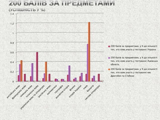0 
0.2 
0.4 
0.6 
0.8 
1 
1.2 
1.4 
200 балів за предметами, у % до кількості тих, хто взяв участь у тестуванні Україна 
200 балів за предметами, у % до кількості тих, хто взяв участь у тестуванні Львівська область 
200 балів за предметами, у % до кількості тих, хто взяв участь у тестуванні мм. Дрогобич та Стебник  