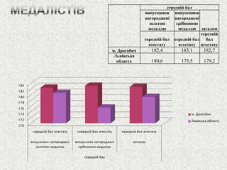середній бал 
випускники нагороджені золотою медаллю 
випускники нагороджені срібноюою медаллю 
загалом 
середній бал атестату 
середній бал атестату 
середній бал атестату 
м. Дрогобич 
182,4 
183,1 
182,7 
Львівська область 
180,6 
175,5 
179,2 
170 
172 
174 
176 
178 
180 
182 
184 
середній бал атестату 
середній бал атестату 
середній бал атестату 
випускники нагороджені золотою медаллю 
випускники нагороджені срібноюою медаллю 
загалом 
середній бал 
м. Дрогобич 
Львівська область  