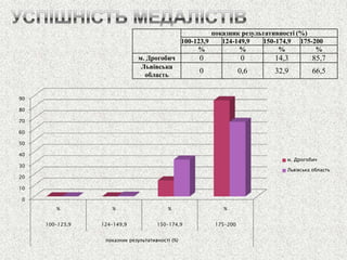 показник результативності (%) 
100-123,9 
124-149,9 
150-174,9 
175-200 
% 
% 
% 
% 
м. Дрогобич 
0 
0 
14,3 
85,7 
Львівська область 
0 
0,6 
32,9 
66,5 
0 
10 
20 
30 
40 
50 
60 
70 
80 
90 
% 
% 
% 
% 
100-123,9 
124-149,9 
150-174,9 
175-200 
показник результативності (%) 
м. Дрогобич 
Львівська область  