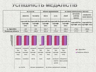 за статтю 
місцем проживання 
за типом навчального закладу 
жіносча 
чоловіча 
місто 
село 
ліцей 
загально- освітня школа 
спеціалізо- вана школа 
середній бал сертифі- кату 
середній бал сертифі- кату 
середній бал сертифі- кату 
середній бал сертифі- кату 
середній бал сертифі- кату 
середній бал сертифі-кату 
середній бал сертифі-кату 
м. Дрогобич 
182 
185 
182,7 
0 
188,4 
179,3 
180,6 
Львівська область 
178,6 
180,9 
181,4 
175,4 
185,1 
177,7 
182 
0 
20 
40 
60 
80 
100 
120 
140 
160 
180 
200 
середній бал сертифі- кату 
середній бал сертифі- кату 
середній бал сертифі- кату 
середній бал сертифі- кату 
середній бал сертифі- кату 
середній бал сертифі- кату 
середній бал сертифі- кату 
жіносча 
чоловіча 
місто 
село 
ліцей 
загально- освітня школа 
спеціалізо- вана школа 
за статтю 
місцем проживання 
за типом навчального закладу 
м. Дрогобич 
Львівська область  