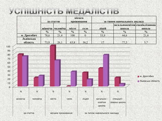 за статтю 
місцем проживання 
за типом навчального закладу 
жіносча 
чоловіча 
місто 
село 
ліцей 
загальноосвітня школа 
спеціалізована школа 
% 
% 
% 
% 
% 
% 
% 
м. Дрогобич 
78,6 
21,4 
100 
0 
33,9 
44,6 
21,4 
Львівська область 
73,9 
26,1 
63,8 
36,2 
17 
77,3 
5,7 
0 
10 
20 
30 
40 
50 
60 
70 
80 
90 
100 
% 
% 
% 
% 
% 
% 
% 
жіносча 
чоловіча 
місто 
село 
ліцей 
загально- освітня школа 
спеціалі- зована школа 
за статтю 
місцем проживання 
за типом навчального закладу 
м. Дрогобич 
Львівська область  