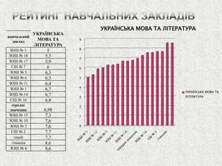 0 
1 
2 
3 
4 
5 
6 
7 
8 
9 
УКРАЇНСЬКА МОВА ТА ЛІТЕРАТУРА 
УКРАЇНСЬКА МОВА ТА ЛІТЕРАТУРА 
навчальний заклад 
УКРАЇНСЬКА МОВА ТА ЛІТЕРАТУРА 
ВзШ № 1 
5 
ЗОШ № 18 
5,3 
ЗОШ № 17 
5,9 
СШ № 7 
6 
ЗОШ № 5 
6,3 
ЗОШ № 6 
6,3 
ЗОШ № 11 
6,4 
ЗОШ № 1 
6,7 
ЗОШ № 14 
6,7 
СШ № 16 
6,8 
середнє значення 
6,98 
ЗОШ № 15 
7,3 
ЗОШ № 10 
7,6 
ЗОШ № 3 
7,6 
СШ № 2 
7,7 
ліцей 
7,7 
гімназія 
8,6 
ЗОШ № 4 
8,6  