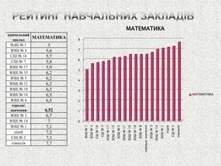 0 
1 
2 
3 
4 
5 
6 
7 
8 
ВзШ № 1 
ЗОШ № 4 
СШ № 16 
СШ № 7 
ЗОШ № 17 
ЗОШ № 15 
ЗОШ № 5 
ЗОШ № 11 
ЗОШ № 10 
ЗОШ № 18 
ЗОШ № 6 
середнє значення 
ЗОШ № 3 
ЗОШ № 14 
ЗОШ № 1 
ліцей 
СШ № 2 
гімназія 
МАТЕМАТИКА 
МАТЕМАТИКА 
навчальний заклад 
МАТЕМАТИКА 
ВзШ № 1 
5 
ЗОШ № 4 
5,6 
СШ № 16 
5,7 
СШ № 7 
5,8 
ЗОШ № 17 
5,9 
ЗОШ № 15 
6,2 
ЗОШ № 5 
6,2 
ЗОШ № 11 
6,3 
ЗОШ № 10 
6,5 
ЗОШ № 18 
6,5 
ЗОШ № 6 
6,5 
середнє значення 
6,52 
ЗОШ № 3 
6,7 
ЗОШ № 14 
7 
ЗОШ № 1 
7,1 
ліцей 
7,2 
СШ № 2 
7,3 
гімназія 
7,7  