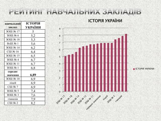 0 
1 
2 
3 
4 
5 
6 
7 
8 
9 
ІСТОРІЯ УКРАЇНИ 
ІСТОРІЯ УКРАЇНИ 
навчальний заклад 
ІСТОРІЯ УКРАЇНИ 
ЗОШ № 17 
5 
ЗОШ № 6 
5,2 
ЗОШ № 18 
5,3 
ВзШ № 1 
5,6 
ЗОШ № 14 
6,2 
СШ № 16 
6,4 
ЗОШ № 15 
6,5 
ЗОШ № 4 
6,7 
ЗОШ № 11 
6,7 
ЗОШ № 1 
6,8 
середнє значення 
6,89 
ЗОШ № 10 
6,9 
ліцей 
6,9 
СШ № 7 
6,9 
ЗОШ № 5 
7,4 
ЗОШ № 3 
7,6 
гімназія 
7,9 
СШ № 2 
8,2  