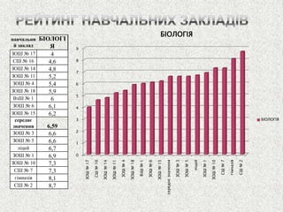 0 
1 
2 
3 
4 
5 
6 
7 
8 
9 
ЗОШ № 17 
СШ № 16 
ЗОШ № 14 
ЗОШ № 11 
ЗОШ № 4 
ЗОШ № 18 
ВзШ № 1 
ЗОШ № 6 
ЗОШ № 15 
середнє значення 
ЗОШ № 3 
ЗОШ № 5 
ліцей 
ЗОШ № 1 
ЗОШ № 10 
СШ № 7 
гімназія 
СШ № 2 
БІОЛОГІЯ 
БІОЛОГІЯ 
навчальний заклад 
БІОЛОГІЯ 
ЗОШ № 17 
4 
СШ № 16 
4,6 
ЗОШ № 14 
4,8 
ЗОШ № 11 
5,2 
ЗОШ № 4 
5,4 
ЗОШ № 18 
5,9 
ВзШ № 1 
6 
ЗОШ № 6 
6,1 
ЗОШ № 15 
6,2 
середнє значення 
6,59 
ЗОШ № 3 
6,6 
ЗОШ № 5 
6,6 
ліцей 
6,7 
ЗОШ № 1 
6,9 
ЗОШ № 10 
7,3 
СШ № 7 
7,3 
гімназія 
8,1 
СШ № 2 
8,7  