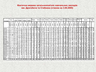 Фактична мережа загальноосвітніх навчальних закладів 
мм. Дрогобича та Стебника (станом на 3.09.2005)  
