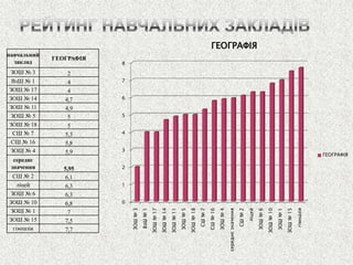 0 
1 
2 
3 
4 
5 
6 
7 
8 
ЗОШ № 3 
ВзШ № 1 
ЗОШ № 17 
ЗОШ № 14 
ЗОШ № 11 
ЗОШ № 5 
ЗОШ № 18 
СШ № 7 
СШ № 16 
ЗОШ № 4 
середнє значення 
СШ № 2 
ліцей 
ЗОШ № 6 
ЗОШ № 10 
ЗОШ № 1 
ЗОШ № 15 
гімназія 
ГЕОГРАФІЯ 
ГЕОГРАФІЯ 
навчальний заклад 
ГЕОГРАФІЯ 
ЗОШ № 3 
2 
ВзШ № 1 
4 
ЗОШ № 17 
4 
ЗОШ № 14 
4,7 
ЗОШ № 11 
4,9 
ЗОШ № 5 
5 
ЗОШ № 18 
5 
СШ № 7 
5,3 
СШ № 16 
5,8 
ЗОШ № 4 
5,9 
середнє значення 
5,95 
СШ № 2 
6,1 
ліцей 
6,3 
ЗОШ № 6 
6,3 
ЗОШ № 10 
6,8 
ЗОШ № 1 
7 
ЗОШ № 15 
7,5 
гімназія 
7,7  