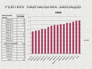 навчальний заклад 
ХІМІЯ 
ЗОШ № 6 
5,4 
ЗОШ № 11 
5,6 
ЗОШ № 18 
5,7 
ЗОШ № 14 
6 
ЗОШ № 5 
6 
ЗОШ № 17 
6,5 
СШ № 7 
6,8 
ЗОШ № 15 
7 
ЗОШ № 4 
7 
середнє значення 
7,16 
ЗОШ № 10 
7,2 
ЗОШ № 1 
7,5 
ЗОШ № 3 
7,5 
гімназія 
7,8 
СШ № 2 
8 
ліцей 
8,1 
0 
1 
2 
3 
4 
5 
6 
7 
8 
9 
ХІМІЯ 
ХІМІЯ  