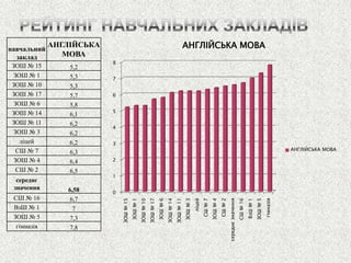 0 
1 
2 
3 
4 
5 
6 
7 
8 
ЗОШ № 15 
ЗОШ № 1 
ЗОШ № 10 
ЗОШ № 17 
ЗОШ № 6 
ЗОШ № 14 
ЗОШ № 11 
ЗОШ № 3 
ліцей 
СШ № 7 
ЗОШ № 4 
СШ № 2 
середнє значення 
СШ № 16 
ВзШ № 1 
ЗОШ № 5 
гімназія 
АНГЛІЙСЬКА МОВА 
АНГЛІЙСЬКА МОВА 
навчальний заклад 
АНГЛІЙСЬКА МОВА 
ЗОШ № 15 
5,2 
ЗОШ № 1 
5,3 
ЗОШ № 10 
5,3 
ЗОШ № 17 
5,7 
ЗОШ № 6 
5,8 
ЗОШ № 14 
6,1 
ЗОШ № 11 
6,2 
ЗОШ № 3 
6,2 
ліцей 
6,2 
СШ № 7 
6,3 
ЗОШ № 4 
6,4 
СШ № 2 
6,5 
середнє значення 
6,58 
СШ № 16 
6,7 
ВзШ № 1 
7 
ЗОШ № 5 
7,3 
гімназія 
7,8  