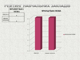 0 
1 
2 
3 
4 
5 
6 
ЗОШ № 6 
середнє значення 
ФРАНЦУЗЬКА МОВА 
ФРАНЦУЗЬКА МОВА 
ФРАНЦУЗЬКА МОВА 
ЗОШ № 6 
6 
середнє значення 
6  