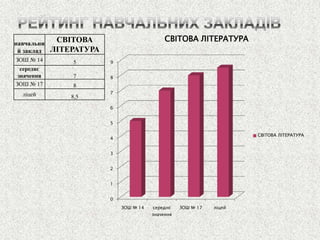 0 
1 
2 
3 
4 
5 
6 
7 
8 
9 
ЗОШ № 14 
середнє значення 
ЗОШ № 17 
ліцей 
СВІТОВА ЛІТЕРАТУРА 
СВІТОВА ЛІТЕРАТУРА 
навчальний заклад 
СВІТОВА ЛІТЕРАТУРА 
ЗОШ № 14 
5 
середнє значення 
7 
ЗОШ № 17 
8 
ліцей 
8,5  