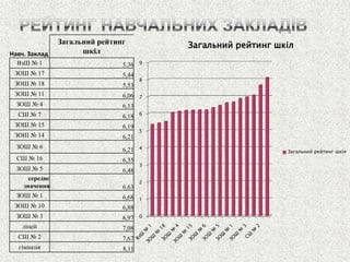 0 
1 
2 
3 
4 
5 
6 
7 
8 
9 
Загальний рейтинг шкіл 
Загальний рейтинг шкіл 
Навч. Заклад 
Загальний рейтинг шкіл 
ВзШ № 1 
5,36 
ЗОШ № 17 
5,44 
ЗОШ № 18 
5,53 
ЗОШ № 11 
6,06 
ЗОШ № 4 
6,13 
СШ № 7 
6,18 
ЗОШ № 15 
6,19 
ЗОШ № 14 
6,21 
ЗОШ № 6 
6,21 
СШ № 16 
6,35 
ЗОШ № 5 
6,48 
середнє значення 
6,63 
ЗОШ № 1 
6,68 
ЗОШ № 10 
6,88 
ЗОШ № 3 
6,97 
ліцей 
7,08 
СШ № 2 
7,67 
гімназія 
8,11  