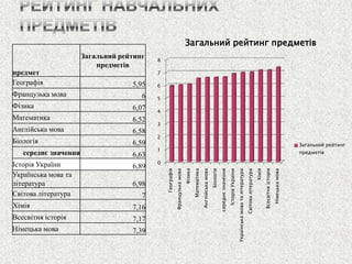 0 
1 
2 
3 
4 
5 
6 
7 
8 
Географія 
Французька мова 
Фізика 
Математика 
Англійська мова 
Біологія 
середнє значення 
Історія України 
Українська мова та література 
Світова література 
Хімія 
Всесвітня історія 
Німецька мова 
Загальний рейтинг предметів 
Загальний рейтинг предметів 
предмет 
Загальний рейтинг предметів 
Географія 
5,95 
Французька мова 
6 
Фізика 
6,07 
Математика 
6,52 
Англійська мова 
6,58 
Біологія 
6,59 
середнє значення 
6,63 
Історія України 
6,89 
Українська мова та література 
6,98 
Світова література 
7 
Хімія 
7,16 
Всесвітня історія 
7,17 
Німецька мова 
7,39  