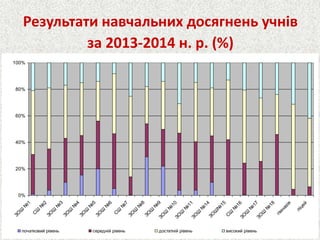 Результати навчальних досягнень учнів за 2013-2014 н. р. (%) 
0% 20% 40% 60% 80% 100% ЗОШ №1СШ №2ЗОШ №3ЗОШ №4ЗОШ №5ЗОШ №6СШ №7ЗОШ №8ЗОШ №9ЗОШ №10ЗОШ №11ЗОШ №14ЗОШ№15СШ №16ЗОШ №17ЗОШ №18гімназія ліцей початковий рівеньсередній рівеньдостатній рівеньвисокий рівень  