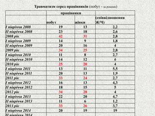 Травматизм серед працівників (побут -за роками) 
працівники 
побут 
жінки 
(співвідношення Ж/Ч) 
І півріччя 2008 
19 
13 
2,2 
ІІ півріччя 2008 
23 
18 
2,6 
2008 рік 
42 
31 
2,8 
І півріччя 2009 
14 
9 
1,8 
ІІ півріччя 2009 
20 
16 
4 
2009 рік 
34 
25 
2,8 
І півріччя 2010 
11 
8 
2,7 
ІІ півріччя 2010 
14 
12 
6 
2010 рік 
25 
20 
4 
І півріччя 2011 
13 
11 
5,5 
ІІ півріччя 2011 
20 
13 
1,9 
2011 рік 
33 
24 
2,7 
І півріччя 2012 
16 
13 
4,3 
ІІ півріччя 2012 
18 
15 
5 
2012 рік 
34 
28 
4 
І півріччя 2013 
22 
20 
4,7 
ІІ півріччя 2013 
11 
6 
1,2 
2013 рік 
33 
26 
3,7 
І півріччя 2014 
20 
19 
19 
ІІ півріччя 2014  