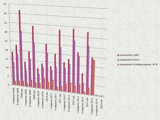 0 
5 
10 
15 
20 
25 
30 
35 
40 
45 
І півріччя 2008 
ІІ півріччя 2008 
2008 рік 
І півріччя 2009 
ІІ півріччя 2009 
2009 рік 
І півріччя 2010 
ІІ півріччя 2010 
2010 рік 
І півріччя 2011 
ІІ півріччя 2011 
2011 рік 
І півріччя 2012 
ІІ півріччя 2012 
2012 рік 
І півріччя 2013 
ІІ півріччя 2013 
2013 рік 
І півріччя 2014 
ІІ півріччя 2014 
2014 рік 
працівники побут 
працівники жінки 
працівники (співвідношення Ж/Ч)  