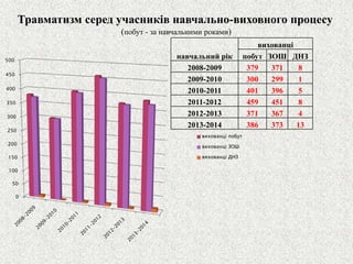 Травматизм серед учасників навчально-виховного процесу 
(побут -за навчальними роками) 
навчальний рік 
вихованці 
побут 
ЗОШ 
ДНЗ 
2008-2009 
379 
371 
8 
2009-2010 
300 
299 
1 
2010-2011 
401 
396 
5 
2011-2012 
459 
451 
8 
2012-2013 
371 
367 
4 
2013-2014 
386 
373 
13 
0 
50 
100 
150 
200 
250 
300 
350 
400 
450 
500 
вихованці побут 
вихованці ЗОШ 
вихованці ДНЗ  