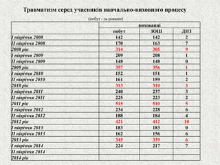 Травматизм серед учасників навчально-виховного процесу 
(побут -за роками) 
вихованці 
побут 
ЗОШ 
ДНЗ 
І півріччя 2008 
142 
142 
2 
ІІ півріччя 2008 
170 
163 
7 
2008 рік 
314 
305 
9 
І півріччя 2009 
209 
208 
1 
ІІ півріччя 2009 
148 
148 
0 
2009 рік 
357 
356 
1 
І півріччя 2010 
152 
151 
1 
ІІ півріччя 2010 
161 
159 
2 
2010 рік 
313 
310 
3 
І півріччя 2011 
240 
237 
3 
ІІ півріччя 2011 
225 
223 
2 
2011 рік 
515 
510 
5 
І півріччя 2012 
234 
228 
6 
ІІ півріччя 2012 
188 
184 
4 
2012 рік 
421 
412 
10 
І півріччя 2013 
183 
183 
0 
ІІ півріччя 2013 
162 
156 
6 
2013 рік 
345 
339 
6 
І півріччя 2014 
224 
217 
7 
ІІ півріччя 2014 
2014 рік  