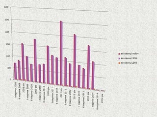 0 
100 
200 
300 
400 
500 
600 
І півріччя 2008 
ІІ півріччя 2008 
2008 рік 
І півріччя 2009 
ІІ півріччя 2009 
2009 рік 
І півріччя 2010 
ІІ півріччя 2010 
2010 рік 
І півріччя 2011 
ІІ півріччя 2011 
2011 рік 
І півріччя 2012 
ІІ півріччя 2012 
2012 рік 
І півріччя 2013 
ІІ півріччя 2013 
2013 рік 
І півріччя 2014 
ІІ півріччя 2014 
2014 рік 
вихованці побут 
вихованці ЗОШ 
вихованці ДНЗ  