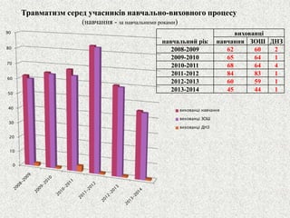 Травматизм серед учасників навчально-виховного процесу 
(навчання -за навчальними роками) 
навчальний рік 
вихованці 
навчання 
ЗОШ 
ДНЗ 
2008-2009 
62 
60 
2 
2009-2010 
65 
64 
1 
2010-2011 
68 
64 
4 
2011-2012 
84 
83 
1 
2012-2013 
60 
59 
1 
2013-2014 
45 
44 
1 
0 
10 
20 
30 
40 
50 
60 
70 
80 
90 
вихованці навчання 
вихованці ЗОШ 
вихованці ДНЗ  