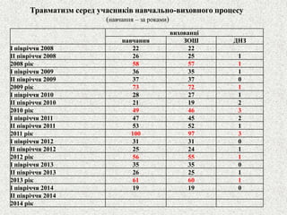 Травматизм серед учасників навчально-виховного процесу 
(навчання –за роками) 
вихованці 
навчання 
ЗОШ 
ДНЗ 
І півріччя 2008 
22 
22 
ІІ півріччя 2008 
26 
25 
1 
2008 рік 
58 
57 
1 
І півріччя 2009 
36 
35 
1 
ІІ півріччя 2009 
37 
37 
0 
2009 рік 
73 
72 
1 
І півріччя 2010 
28 
27 
1 
ІІ півріччя 2010 
21 
19 
2 
2010 рік 
49 
46 
3 
І півріччя 2011 
47 
45 
2 
ІІ півріччя 2011 
53 
52 
1 
2011 рік 
100 
97 
3 
І півріччя 2012 
31 
31 
0 
ІІ півріччя 2012 
25 
24 
1 
2012 рік 
56 
55 
1 
І півріччя 2013 
35 
35 
0 
ІІ півріччя 2013 
26 
25 
1 
2013 рік 
61 
60 
1 
І півріччя 2014 
19 
19 
0 
ІІ півріччя 2014 
2014 рік  