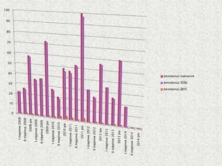 0 
10 
20 
30 
40 
50 
60 
70 
80 
90 
100 
І півріччя 2008 
ІІ півріччя 2008 
2008 рік 
І півріччя 2009 
ІІ півріччя 2009 
2009 рік 
І півріччя 2010 
ІІ півріччя 2010 
2010 рік 
І півріччя 2011 
ІІ півріччя 2011 
2011 рік 
І півріччя 2012 
ІІ півріччя 2012 
2012 рік 
І півріччя 2013 
ІІ півріччя 2013 
2013 рік 
І півріччя 2014 
ІІ півріччя 2014 
2014 рік 
вихованці навчання 
вихованці ЗОШ 
вихованці ДНЗ  