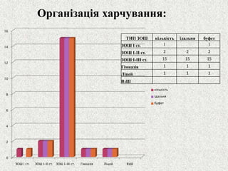 Організація харчування: 
ТИП ЗОШ 
кількість 
їдальня 
буфет 
ЗОШ І ст. 
1 
1 
ЗОШ І-ІІ ст. 
2 
2 
2 
ЗОШ І-ІІІ ст. 
15 
15 
15 
Гімназія 
1 
1 
1 
Ліцей 
1 
1 
1 
ВзШ 
0 
2 
4 
6 
8 
10 
12 
14 
16 
ЗОШ І ст. 
ЗОШ І-ІІ ст. 
ЗОШ І-ІІІ ст. 
Гімназія 
Ліцей 
ВзШ 
кількість 
їдальня 
буфет  