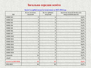 Загальна середня освіта 
Золоті та срібні медалі (статистика) за 2013-2014 н.р. 
НЗ 
К-сть золотих медалей 
К-сть срібних медалей 
відсоток медалістів від усіх випускників школи 
ЗОШ №1 
5 
0 
12,8% 
ЗОШ №2 
2 
3 
12,5% 
ЗОШ №3 
2 
0 
14,3% 
ЗОШ №4 
3 
1 
11,4% 
ЗОШ №5 
1 
2 
17,6% 
ЗОШ №6 
4 
0 
14,3% 
ЗОШ №7 
3 
3 
25,0% 
ЗОШ №10 
2 
1 
12,5% 
ЗОШ №11 
2 
2 
16,0% 
ЗОШ №14 
3 
0 
12,5% 
ЗОШ №15 
2 
1 
10,0% 
ЗОШ №16 
0 
1 
3,6% 
ЗОШ №17 
1 
0 
4,8% 
ЗОШ №18 
2 
0 
11,8% 
гімназія 
14 
5 
22,1% 
ліцей 
3 
3 
5,5% 
всього за 2013-2014 
49 
22 
12,6% 
2012-2013 
46 
20 
12,2%  