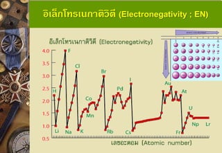 อิเล็กโทรเนกาติวิตี (Electronegativity; EN)  