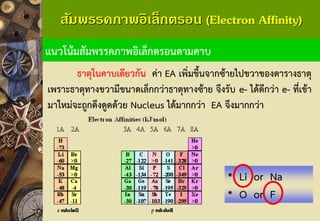 สัมพรรคภาพอิเล็กตรอน (Electron Affinity) 
แนวโน้มสัมพรรคภาพอิเล็กตรอนตามคาบ 
ธาตุในคาบเดียวกันค่า EA เพิ่มขึ้นจากซ้ายไปขวาของตารางธาตุ เพราะธาตุทางขวามีขนาดเล็กกว่าธาตุทางซ้าย จึงรับ e-ได้ดีกว่า e-ที่เข้า มาใหม่จะถูกดึงดูดด้วย Nucleus ได้มากกว่า EA จึงมากกว่า 
* Li or Na* O or F  